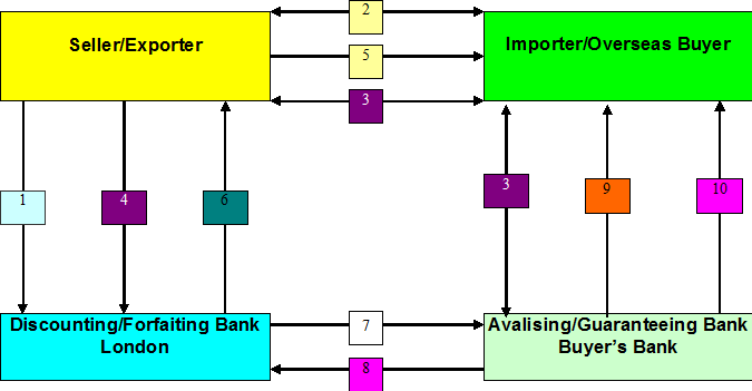 Supplier Credit/ Forfaiting Structure